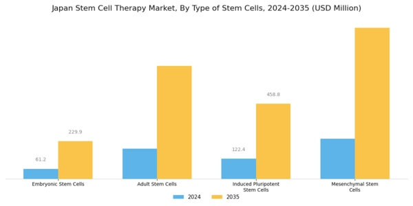 Japan Stem Cell Therapy Market Segment Image 1