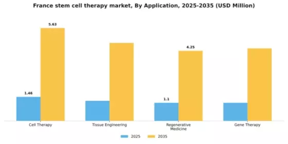 France Stem Cell Therapy Market Segment Image 0