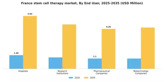 France Stem Cell Therapy Market Segment Image 1