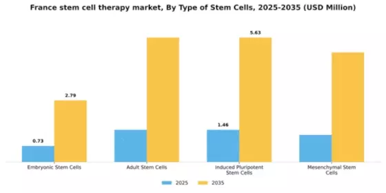 France Stem Cell Therapy Market Segment Image 3