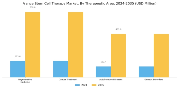 France Stem Cell Therapy Market Segment Image 2