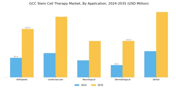 GCC Stem Cell Therapy Market Segment Image 0