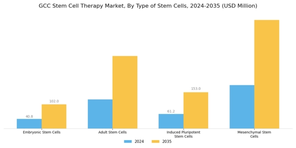 GCC Stem Cell Therapy Market Segment Image 1