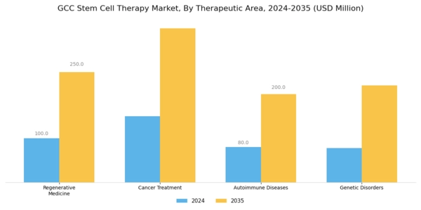 GCC Stem Cell Therapy Market Segment Image 2