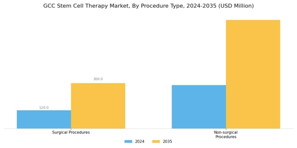 GCC Stem Cell Therapy Market Segment Image 3
