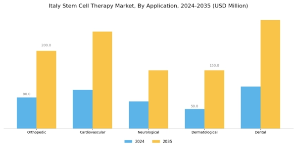 Italy Stem Cell Therapy Market Segment Image 0