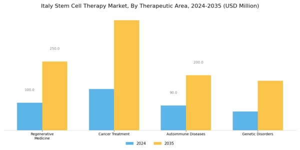 Italy Stem Cell Therapy Market Segment Image 2