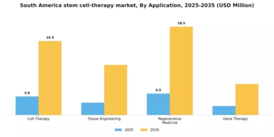 South America Stem Cell Therapy Market Segment Image 0