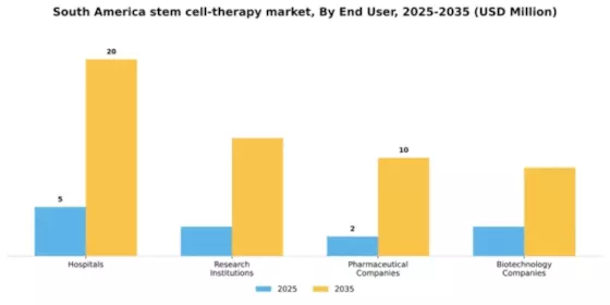 South America Stem Cell Therapy Market Segment Image 1
