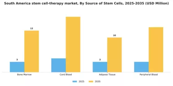 South America Stem Cell Therapy Market Segment Image 2