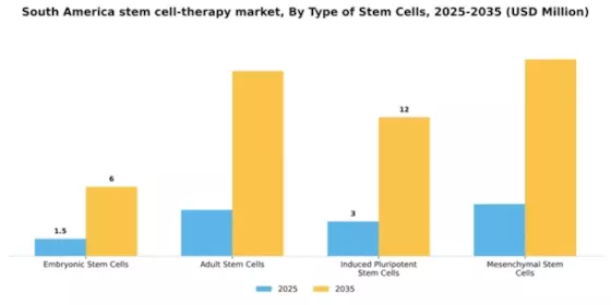 South America Stem Cell Therapy Market Segment Image 3