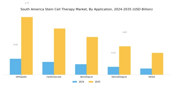 South America Stem Cell Therapy Market Segment Image 0