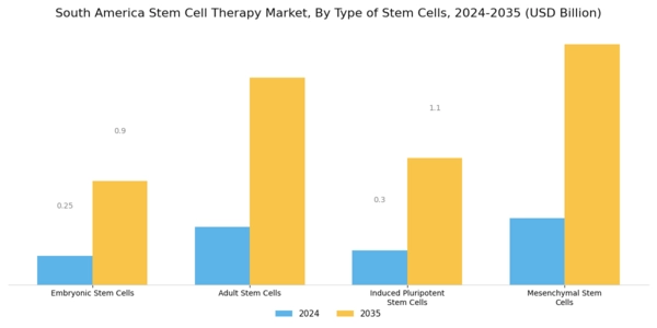 South America Stem Cell Therapy Market Segment Image 1
