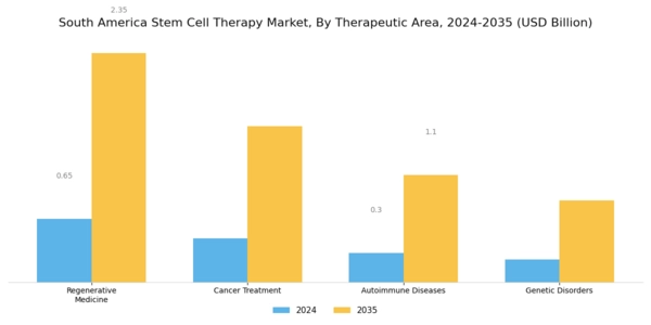South America Stem Cell Therapy Market Segment Image 2