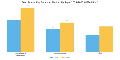 Feed Palatability Enhancers Market Segment Image 0
