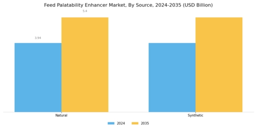 Feed Palatability Enhancers Market Segment Image 1