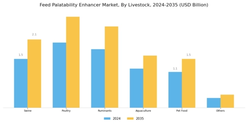 Feed Palatability Enhancers Market Segment Image 2