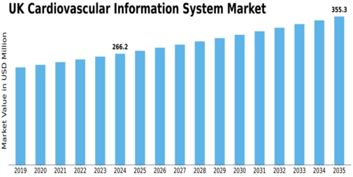 UK Cardiovascular Information System Market Size