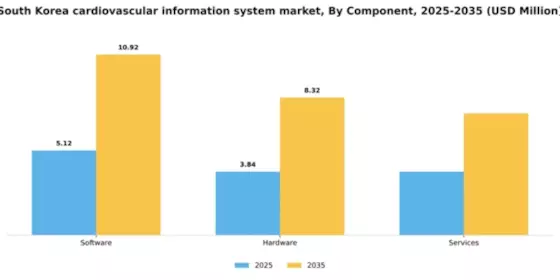 South Korea Cardiovascular Information System Market Segment Image 1