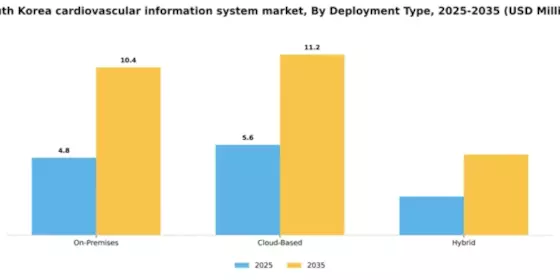 South Korea Cardiovascular Information System Market Segment Image 2
