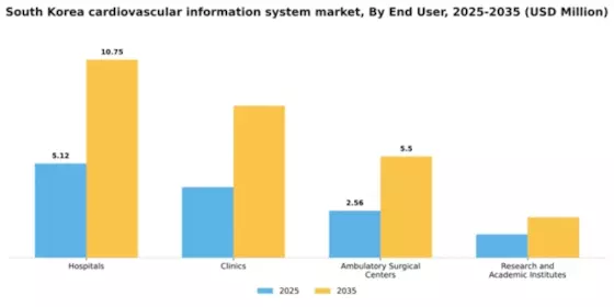 South Korea Cardiovascular Information System Market Segment Image 3