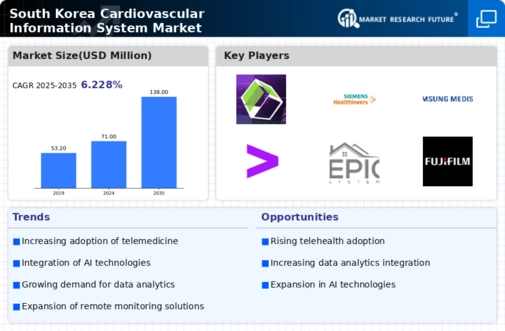 South Korea Cardiovascular Information System Market Infographic