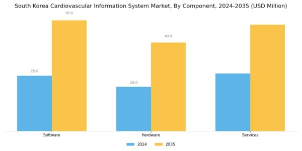 South Korea Cardiovascular Information System Market Segment Image 1