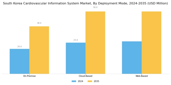 South Korea Cardiovascular Information System Market Segment Image 2