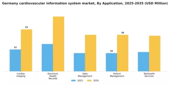 Germany Cardiovascular Information System Market Segment Image 0