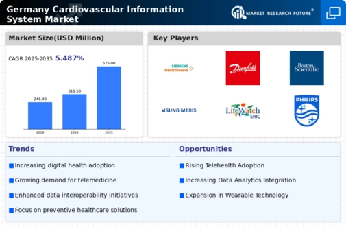 Germany Cardiovascular Information System Market Infographic
