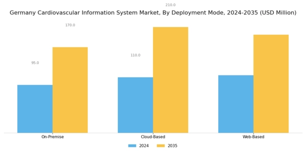 Germany Cardiovascular Information System Market Segment Image 2