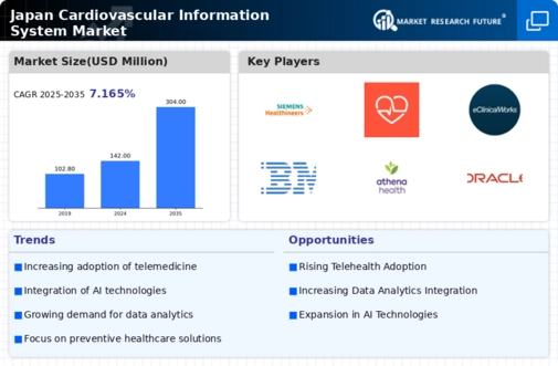 Japan Cardiovascular Information System Market Infographic