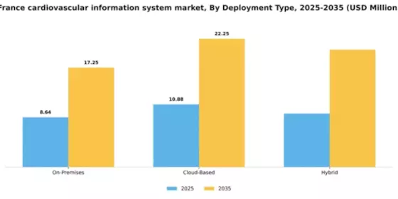 France Cardiovascular Information System Market Segment Image 2