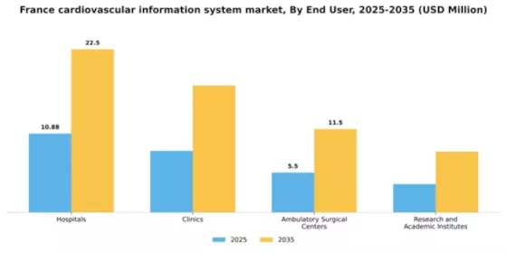 France Cardiovascular Information System Market Segment Image 3