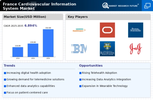 France Cardiovascular Information System Market Infographic