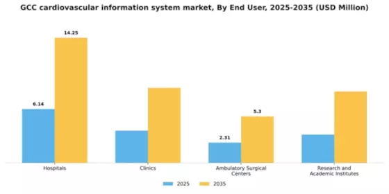 GCC Cardiovascular Information System Market Segment Image 3