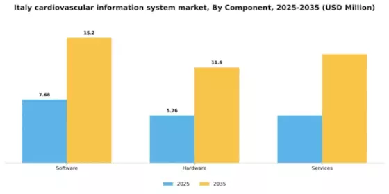 Italy Cardiovascular Information System Market Segment Image 1