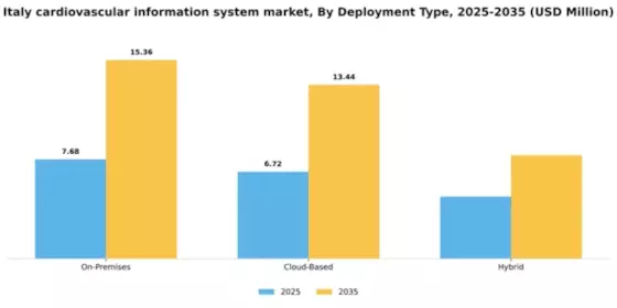 Italy Cardiovascular Information System Market Segment Image 2