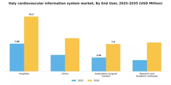 Italy Cardiovascular Information System Market Segment Image 3