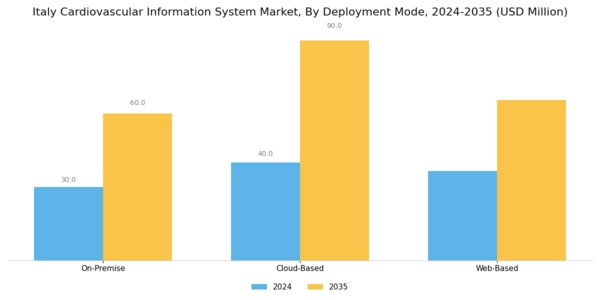 Italy Cardiovascular Information System Market Segment Image 2