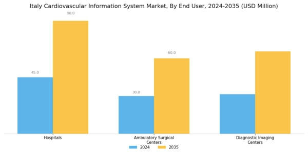 Italy Cardiovascular Information System Market Segment Image 3
