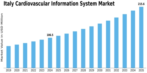 Italy Cardiovascular Information System Market Size