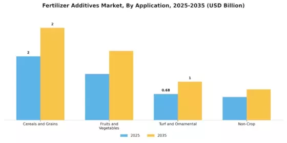 Fertilizer Additives Market Segment Image 0