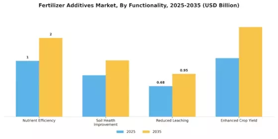 Fertilizer Additives Market Segment Image 2