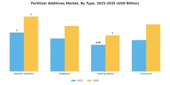 Fertilizer Additives Market Segment Image 3