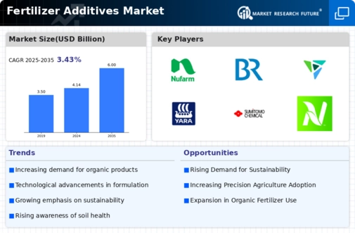 Fertilizer Additives Market Infographic