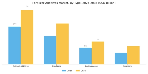 Fertilizer Additives Market Segment Image 0
