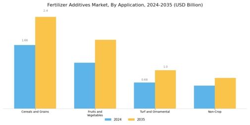 Fertilizer Additives Market Segment Image 1