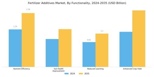 Fertilizer Additives Market Segment Image 3