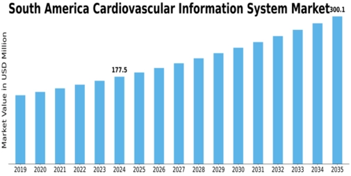 South America Cardiovascular Information System Market Size